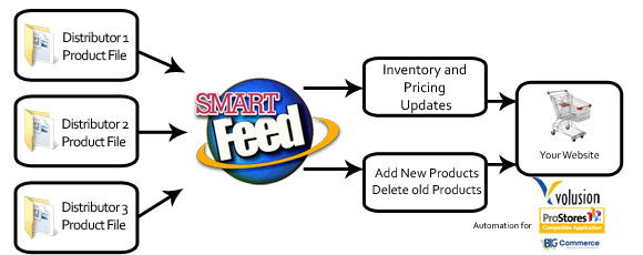 Distributor Import flow chart